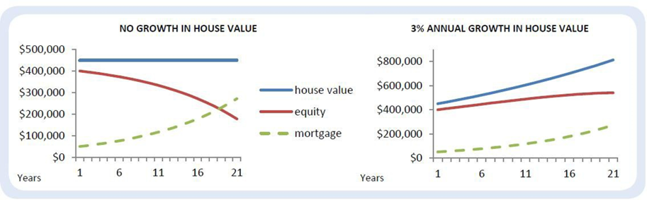 Graphs comparing no growth in house value to 3% annual growth in house value
